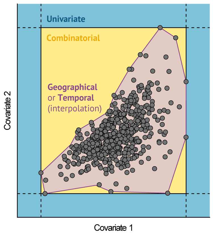 <b>Fig. 2:</b> Schematic representation of extrapolation in multivariate environmental space, based on two hypothetical covariates. Reference data points are represented as grey circles. Shaded areas correspond to different types of extrapolation outside the envelope of the reference data. Univariate extrapolation occurs beyond the range of individual covariates. Combinatorial extrapolation occurs within this range, but outside the reference hyperspace/hypervolume. <u>Source</u>: @Bouchet2019, adapted from @Mesgaran2014.